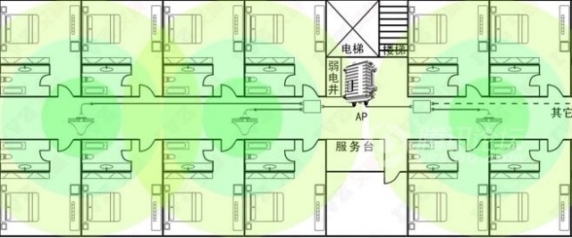 室內分布WIFI覆蓋