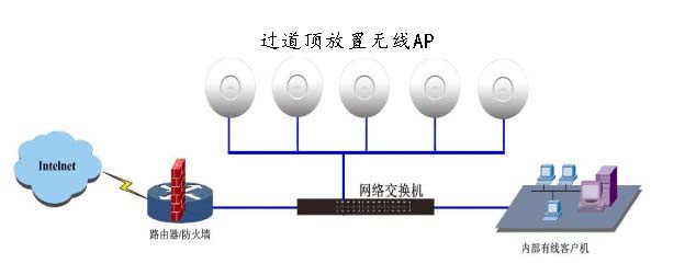 吸頂式AP無線覆蓋